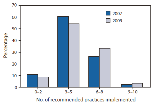 The figure shows the percentage of U.S. hospitals that implemented recommended maternity care practices related to breastfeeding in 2007 and 2009, based on results from the Maternity Practices in Infant Nutrition and Care Survey (mPINC). From 2007 to 2009, the percent of hospitals implementing recommended practices improved at least 1 percentage point for seven indicators, but less than 1 percentage point for three indicators. The majority of hospitals were implementing three to five recommended practices (60.5% in 2007 and 54.3% in 2009), with only 2.4% of hospitals implementing at least nine recommended practices in 2007, and 3.5% in 2009.  